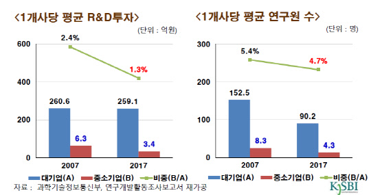 기업 1개사당 R&D 투자액 및 연구원 수   <자료:중기연구원>